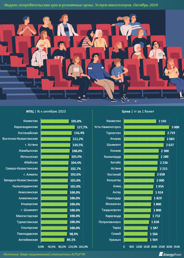 За год цены на билеты в кино в Казахстане подорожали на 5%  3547232 — Kapital.kz 