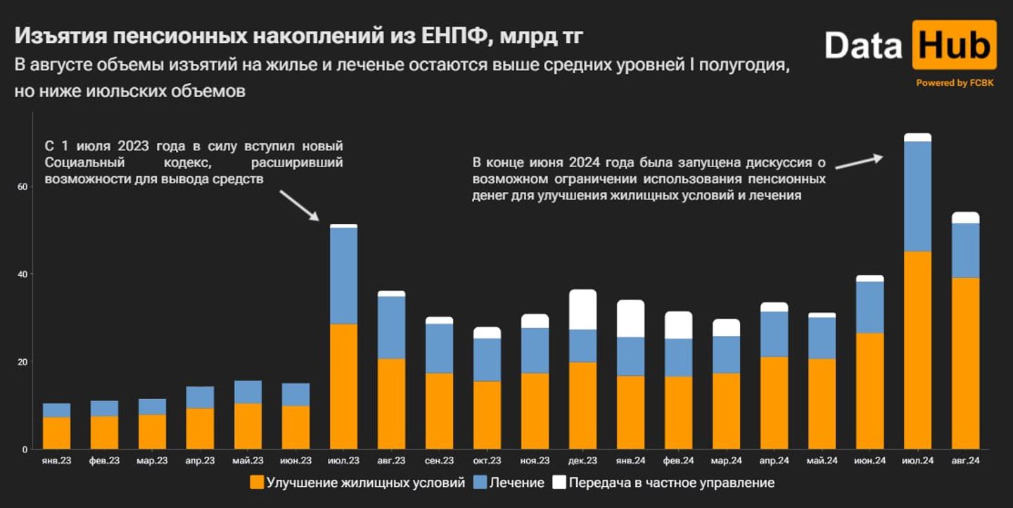 В августе на улучшение жилищных условий из ЕНПФ забрали 39,1 млрд тенге 3326071 — Kapital.kz 