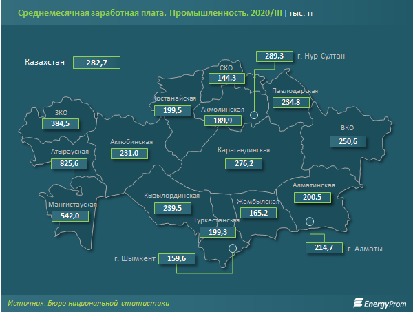 Зарплаты промышленников выросли на 8% за год 482966 - Kapital.kz 