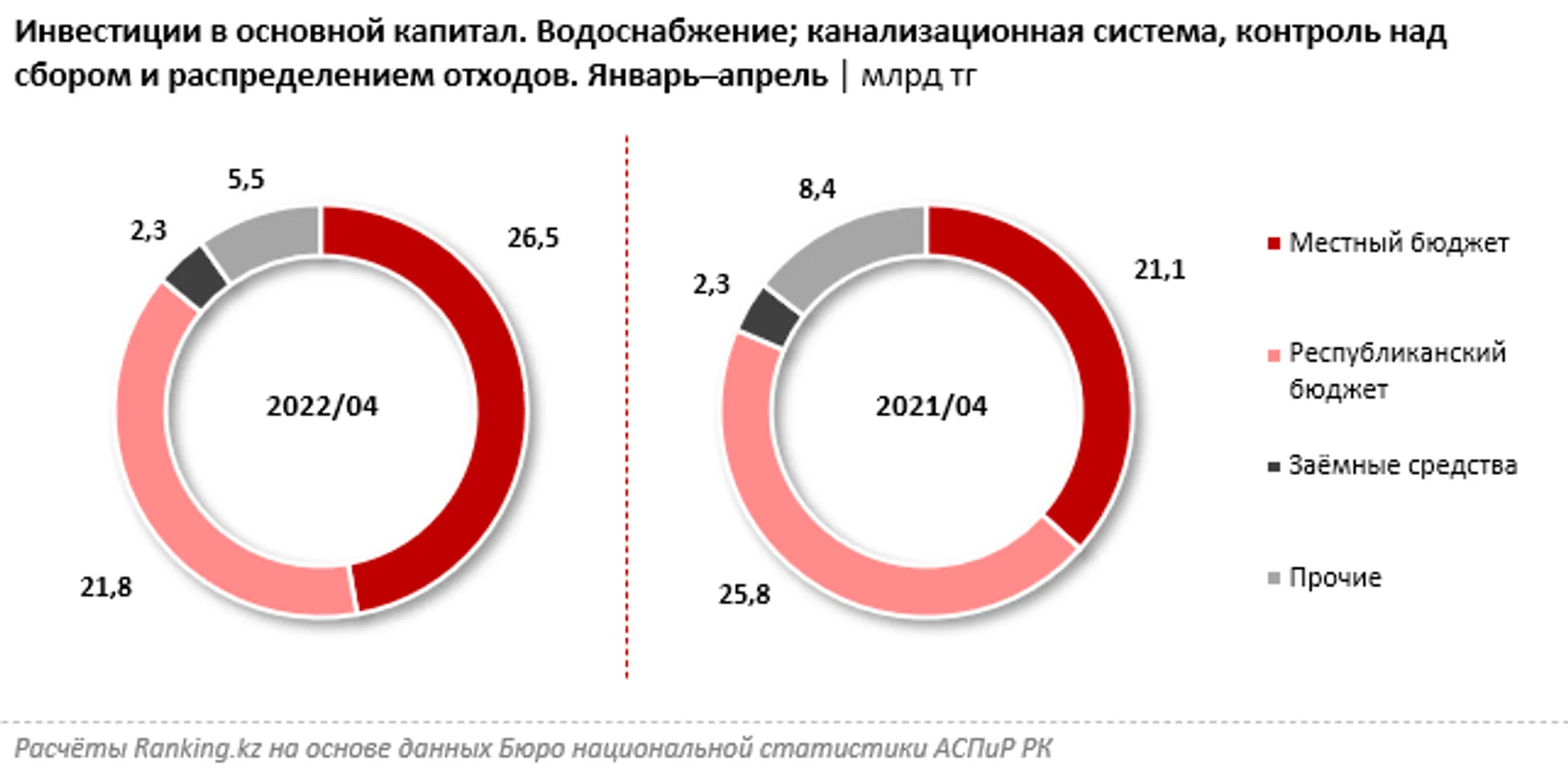 Инвестиции в сферу водоснабжения сократились на 6% - Image Kapital.kz