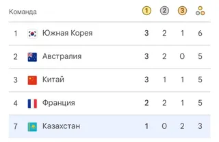 Капитал - Казахстан занимает 7 место в общем медальном зачете