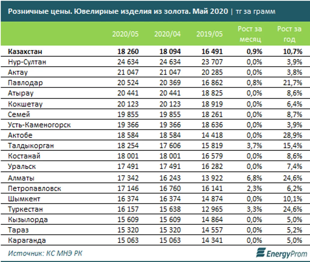 Ювелирные украшения подорожали на 1% за месяц, и сразу на 11% за год - фото kapital.kz