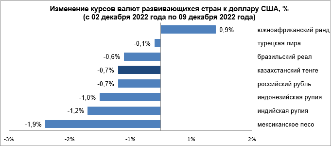 Среди валют развивающихся стран укрепился только ранд 1743335 - Kapital.kz 