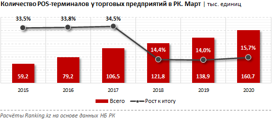 Количество платежных карт в обращении за год выросло на 55% 359694 - Kapital.kz 