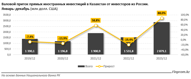 Товарооборот Казахстана с Россией сократился на 12% 3078438 - Kapital.kz 