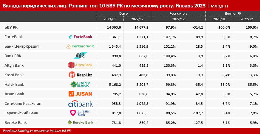 «Короткие» вклады для бизнеса: что предлагают банки? 2014792 - Kapital.kz 