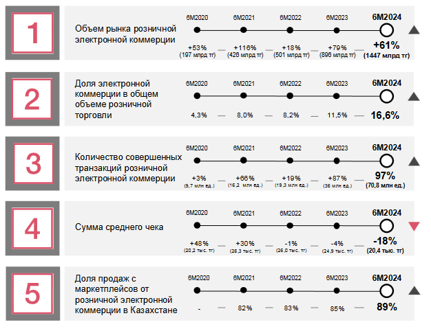 За первое полугодие объём рынка е-commerce достиг 1,45 трлн тенге 3555187 — Kapital.kz 