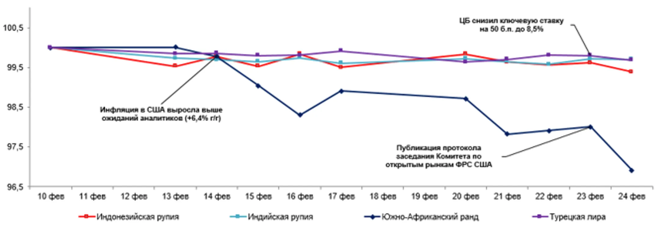 Среди валют развивающихся стран укрепилась только индийская рупия - Image Kapital.kz