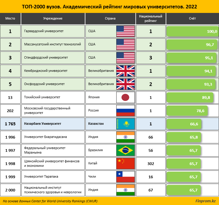 В академический рейтинг университетов попал всего один казахстанский вуз 1385258 - Kapital.kz 