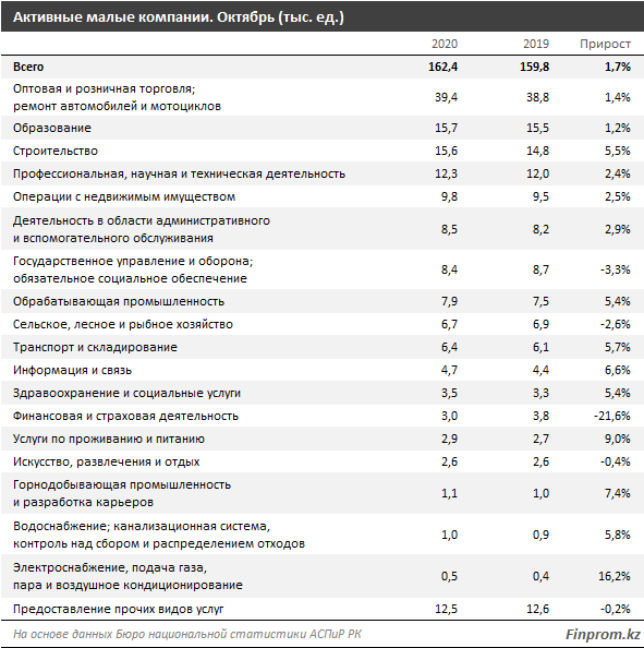 Число малых активных компаний выросло на 2% за год 525740 - Kapital.kz 