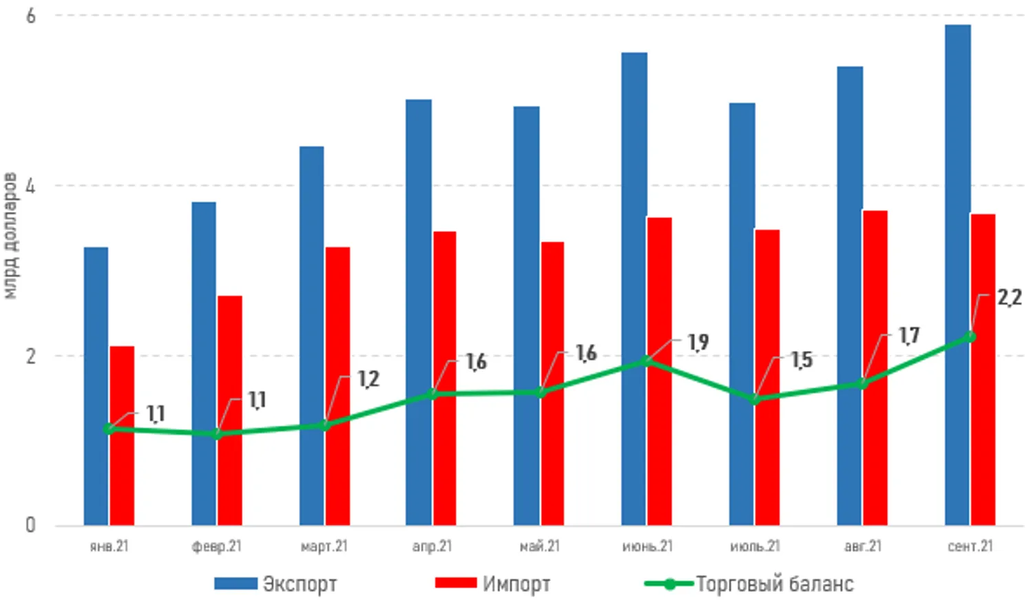 В сентябре профицит торгового баланса РК составил $2,2 млрд - фото kapital.kz