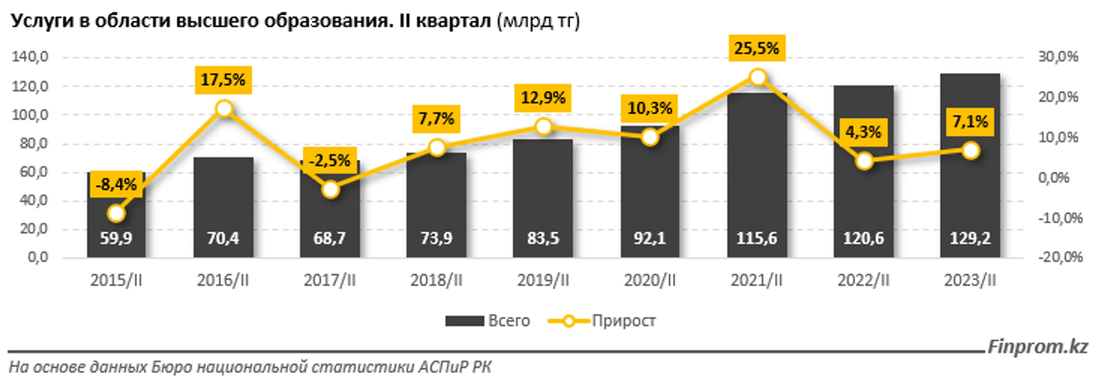 Стоимость услуг в сфере высшего образования выросла на 14% за год - фото kapital.kz