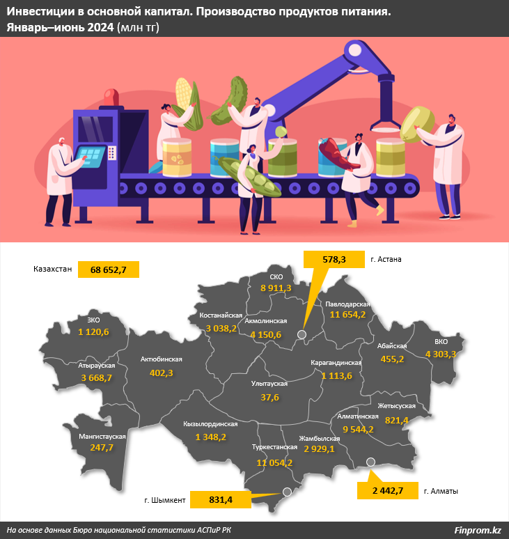 В пищепроме инвестиции в основной капитал растут пятый год подряд 3213149 - Kapital.kz 