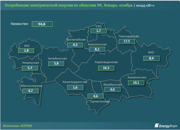 Нужды Казахстана в электроэнергии увеличиваются: потребление выросло на 2% за год 153007 - Kapital.kz 