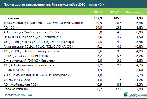 Электроэнергия подорожала почти на 7% за год 580505 - Kapital.kz 