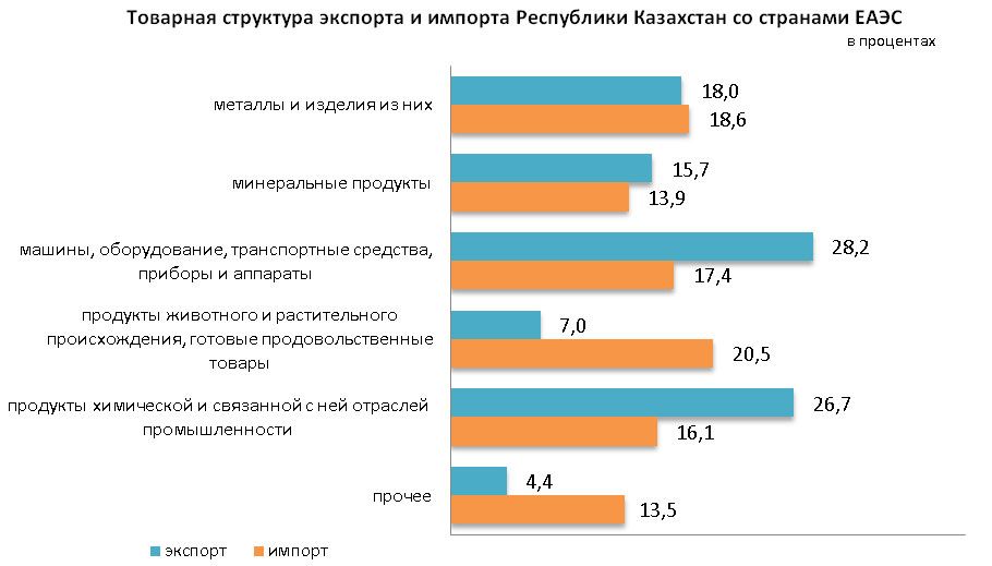 Товарооборот Казахстана со странами ЕАЭС увеличился на 12% 2172348 - Kapital.kz 