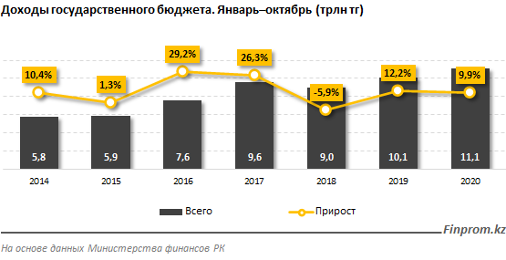 Доходы госбюджета выросли на 10% 533450 - Kapital.kz 