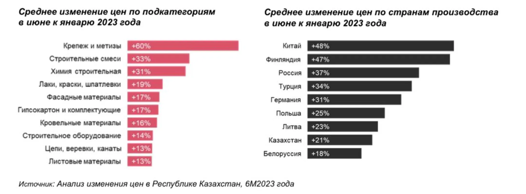 На 35% выросли цены на продукты в Казахстане за год - исследование - Image Kapital.kz