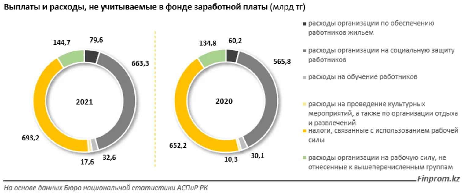 Расходы предпринимателей на содержание работников выросли на 18% за год - фото kapital.kz