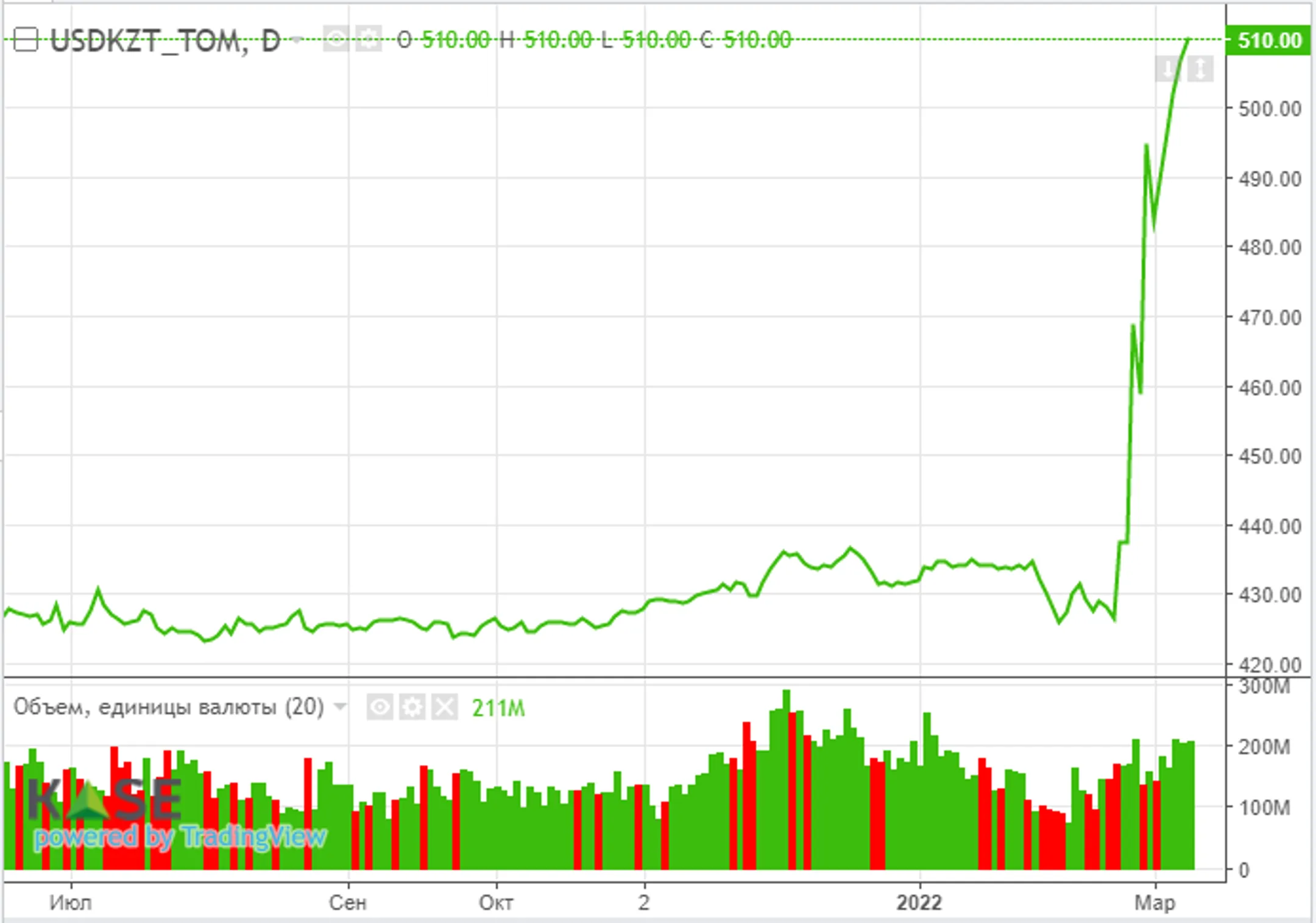 Фондовые индексы показали самый большой «отскок» за 2 года - Image Kapital.kz