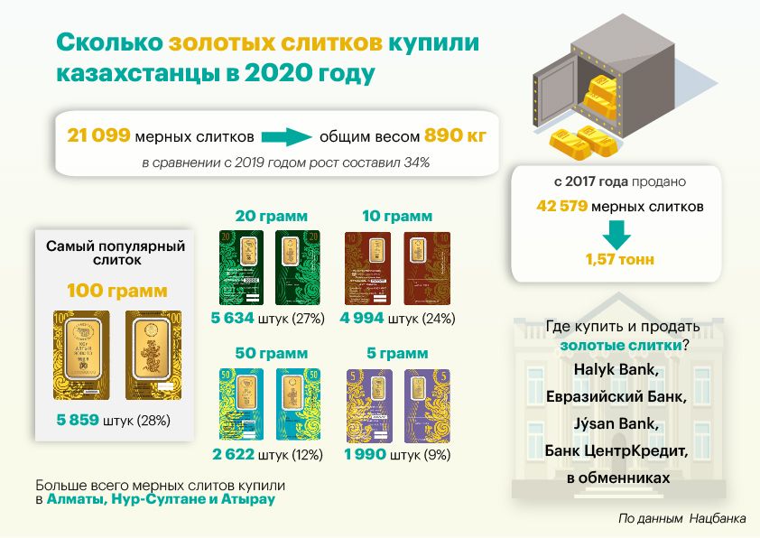 Сколько золотых слитков купили казахстанцы в 2020 году 572152 - Kapital.kz 