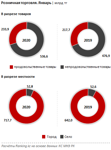 За январь казахстанцы оставили в магазинах и на базарах 770 млрд тенге 206693 - Kapital.kz 