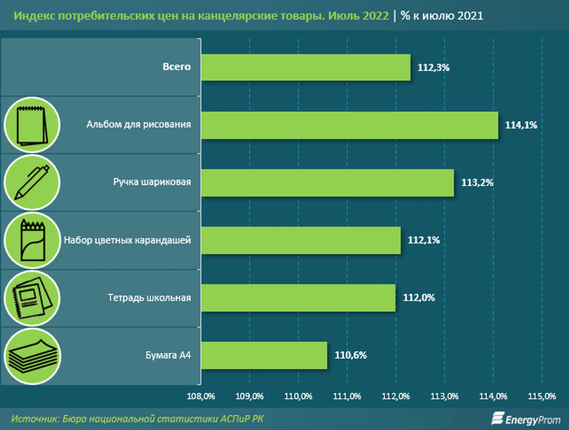В июле годовой рост цен на канцтовары составил 12,3% - Image Kapital.kz