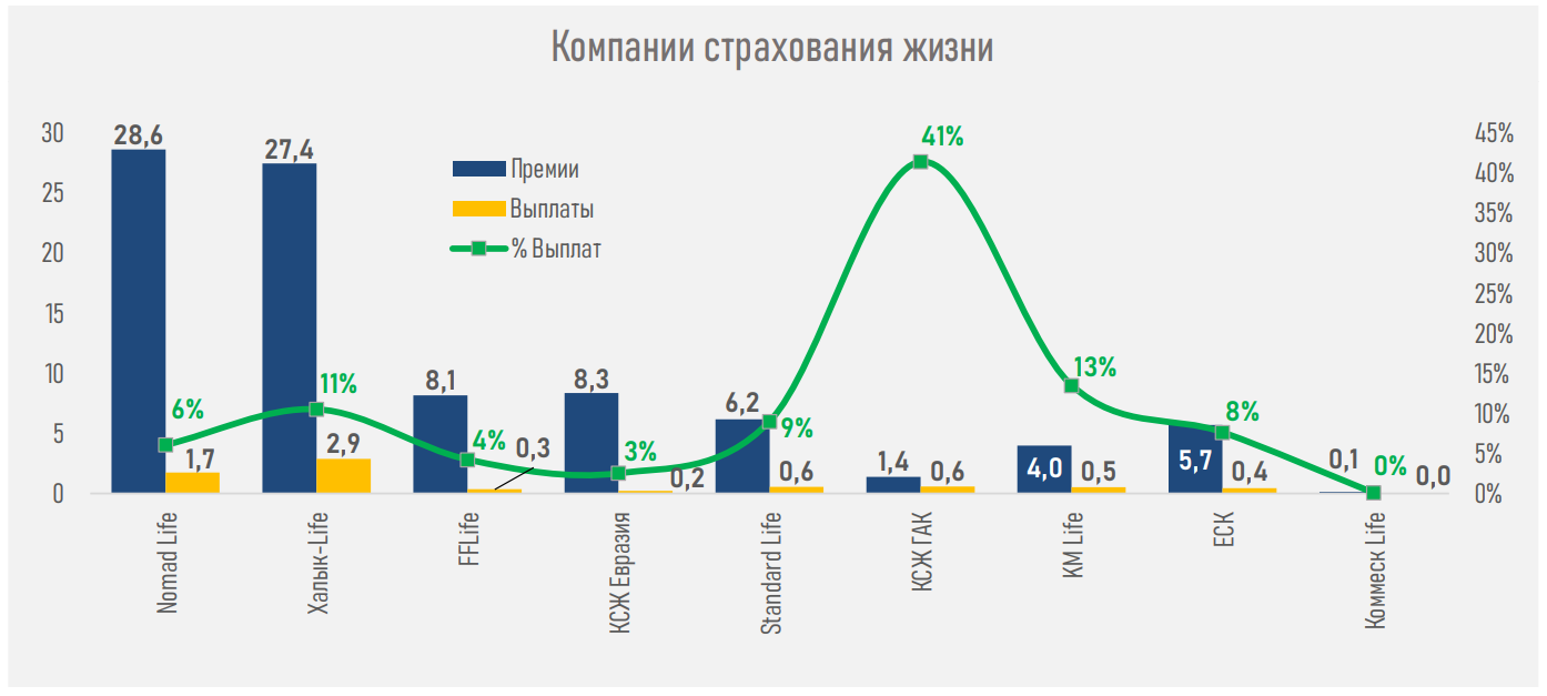 Страховой рынок переживает бум - АФК 751190 - Kapital.kz 