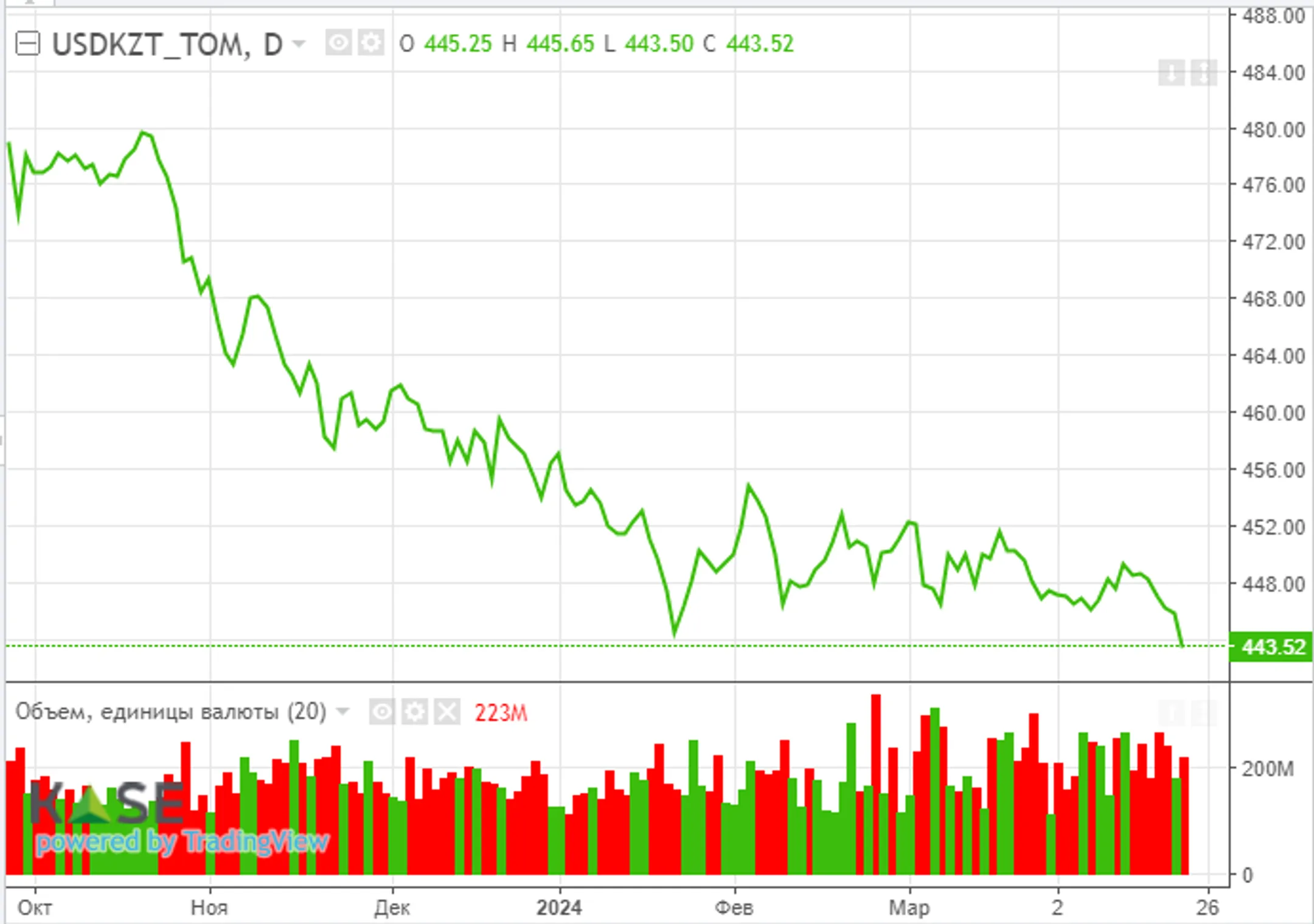 Цена Brent выросла на фоне неожиданного сокращения запасов нефти в США - Image Kapital.kz