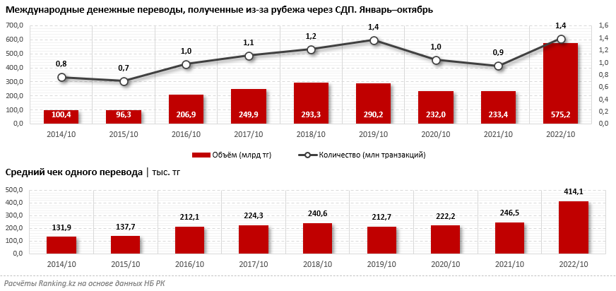 За 10 месяцев из-за рубежа в Казахстан отправили 575,2 млрд тенге 1747829 - Kapital.kz 