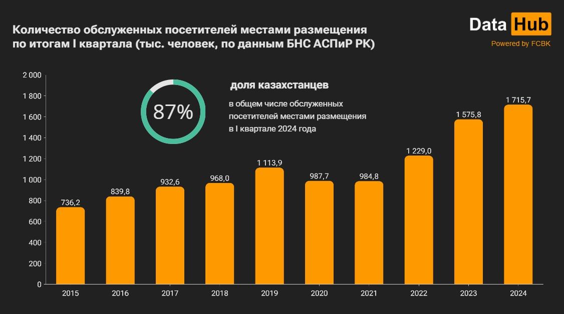 В Казахстане растет спрос на услуги гостиниц  3078461 - Kapital.kz 