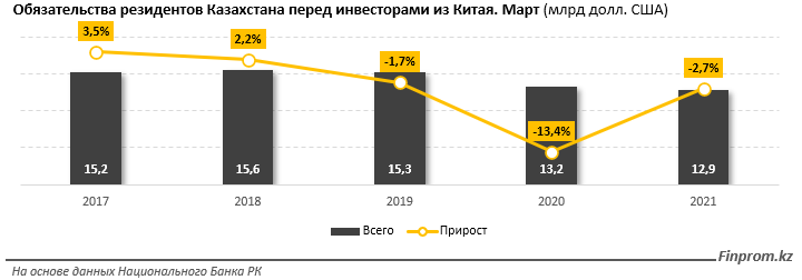 За 7 месяцев товарооборот между РК и КНР составил $9,8 млрд  993678 - Kapital.kz 