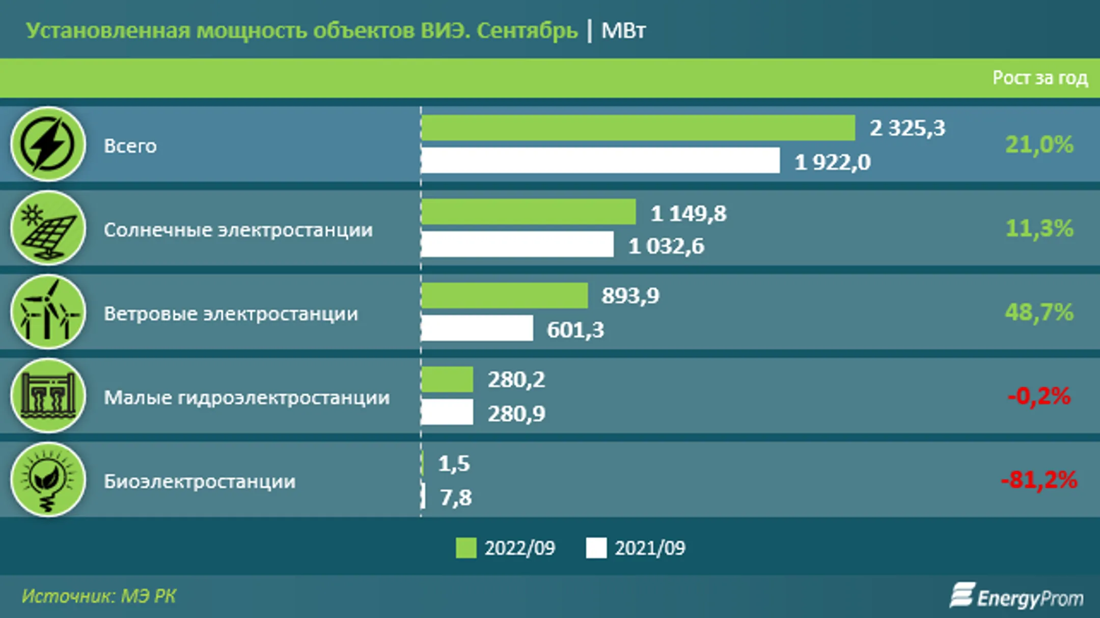 Выработка электроэнергии ВИЭ выросла сразу на 21% за год - Image Kapital.kz