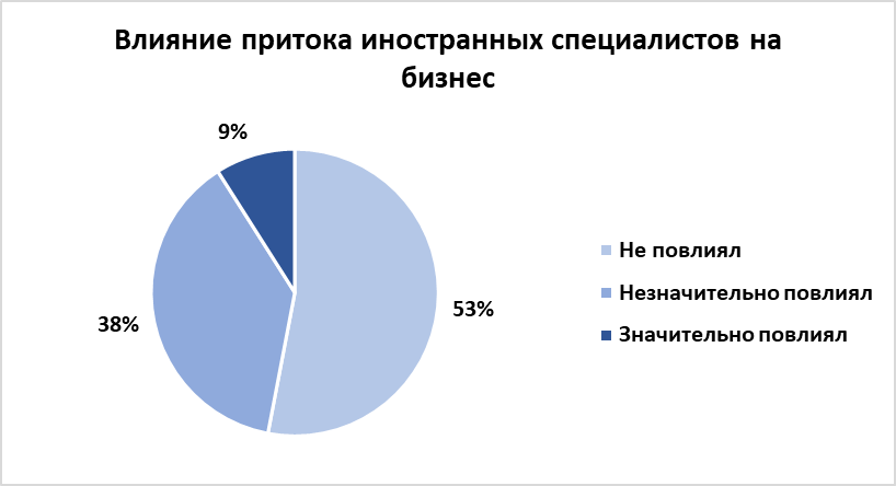 Роста своего бизнеса ожидают 39% опрошенных предпринимателей 1970642 - Kapital.kz 