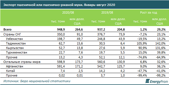 Производство муки сократилось на 2% 510970 - Kapital.kz 