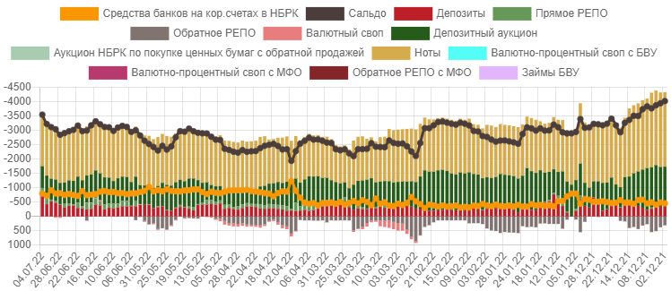 Позиция НБРК по операциям изъятия ликвидности превысила 3,5 трлн тенге - АФК 1471428 - Kapital.kz 