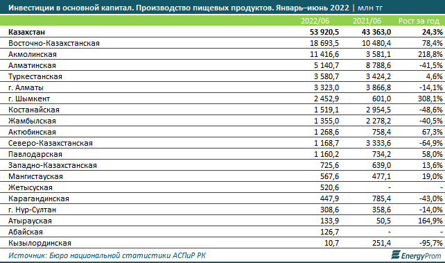 По продовольственной безопасности Казахстан заметно уступает России и Беларуси 1540186 - Kapital.kz 