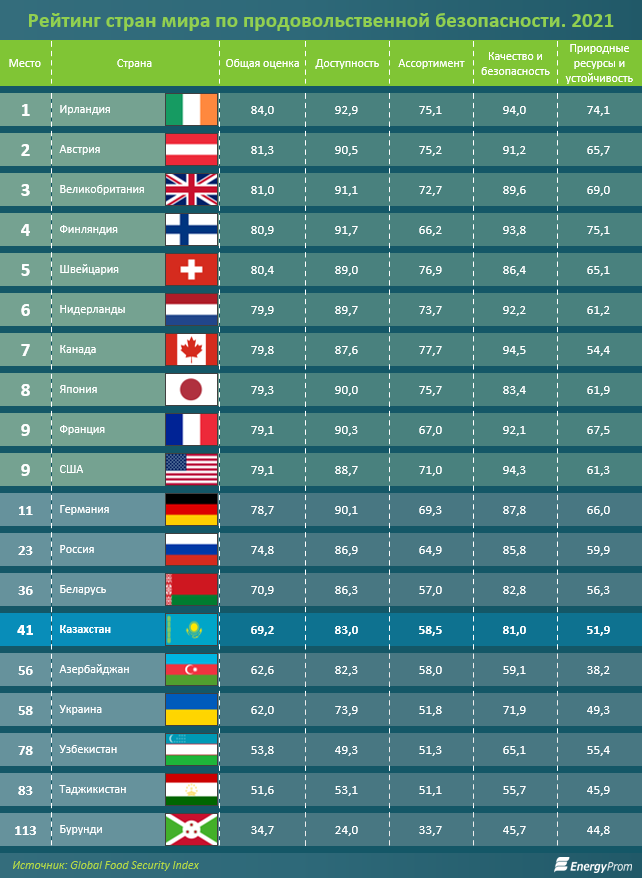 По продовольственной безопасности Казахстан заметно уступает России и Беларуси 1540182 - Kapital.kz 