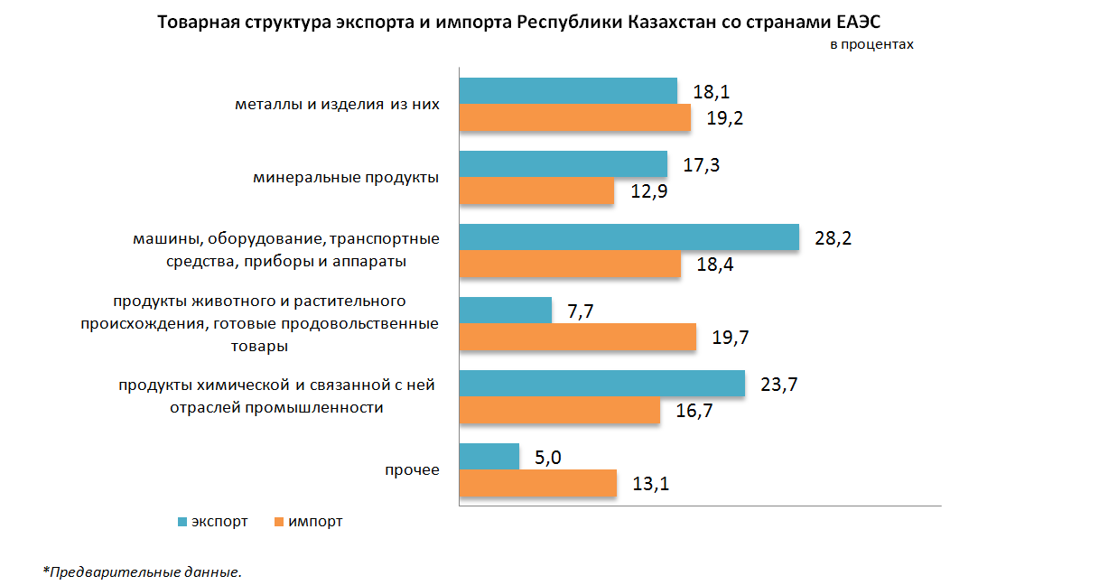 Товарооборот Казахстана со странами ЕАЭС составил $18,5 млрд 2486221 - Kapital.kz 