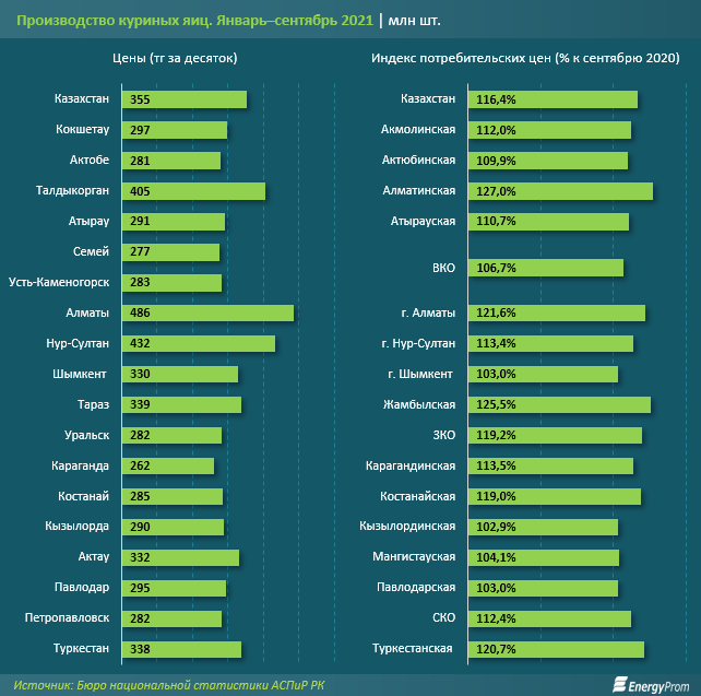 За 9 месяцев в Казахстане произведено 3,6 млрд яиц 1020484 - Kapital.kz 