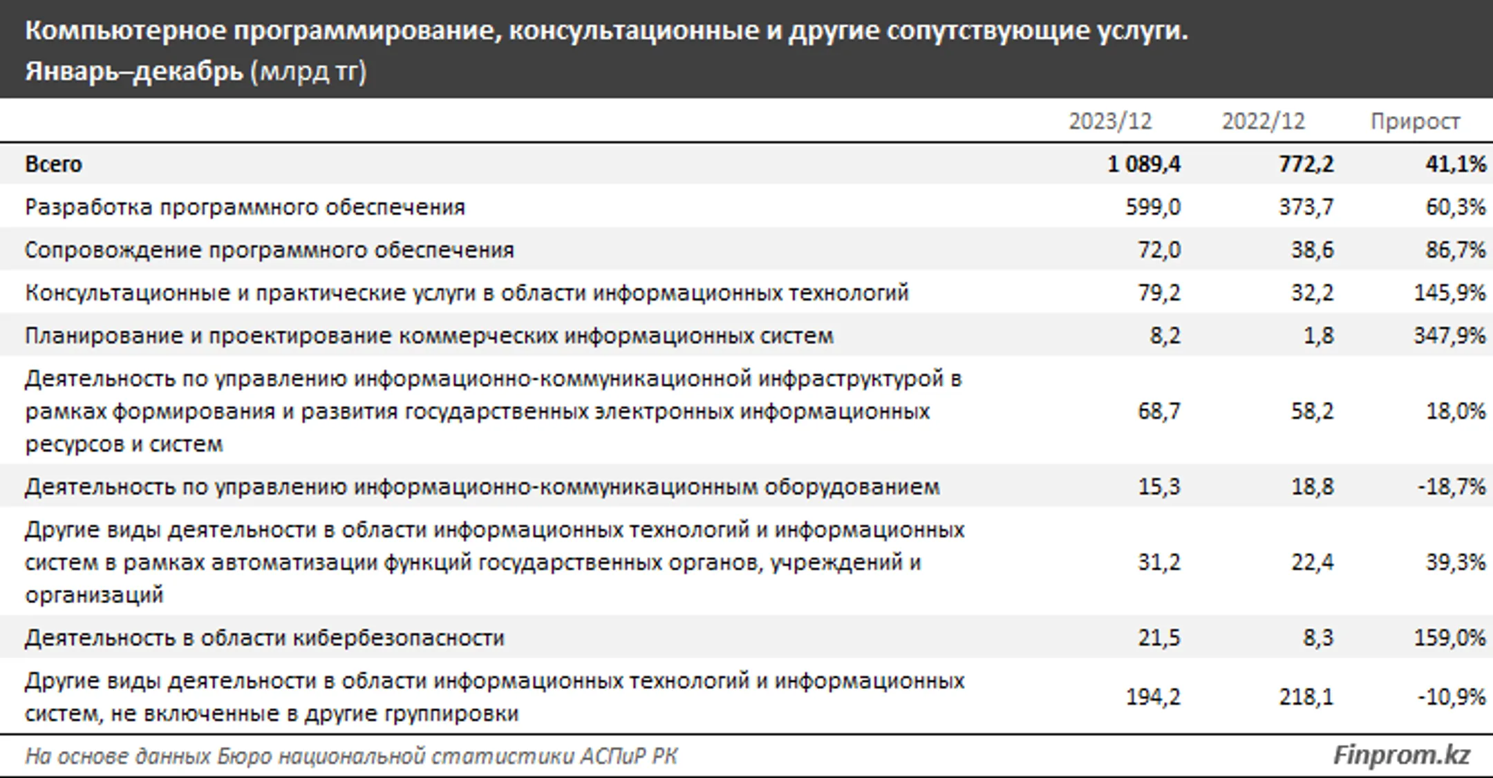 За год объем услуг в сфере программирования достиг 1,1 трлн тенге - Image Kapital.kz