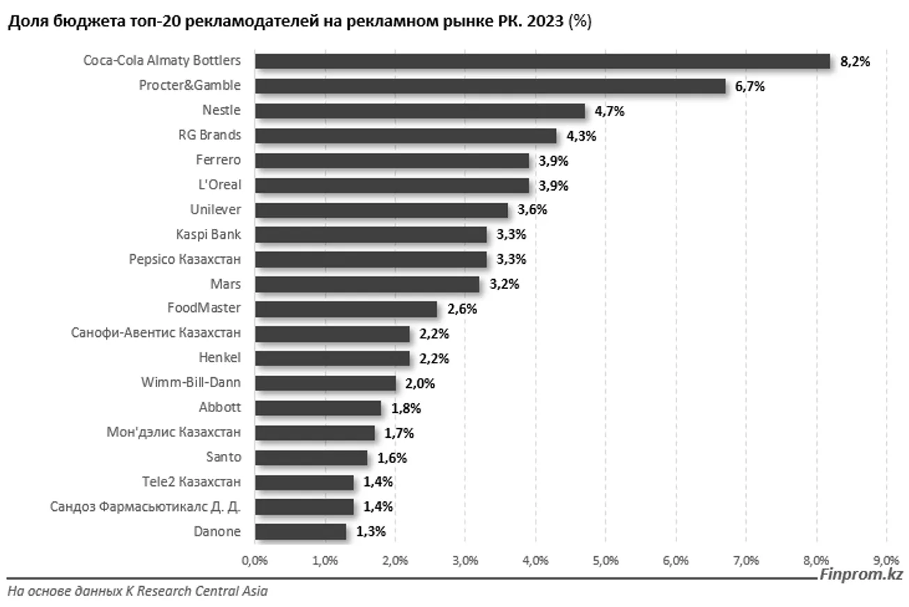 Рынок рекламы в Казахстане за год вырос почти вдвое - фото kapital.kz
