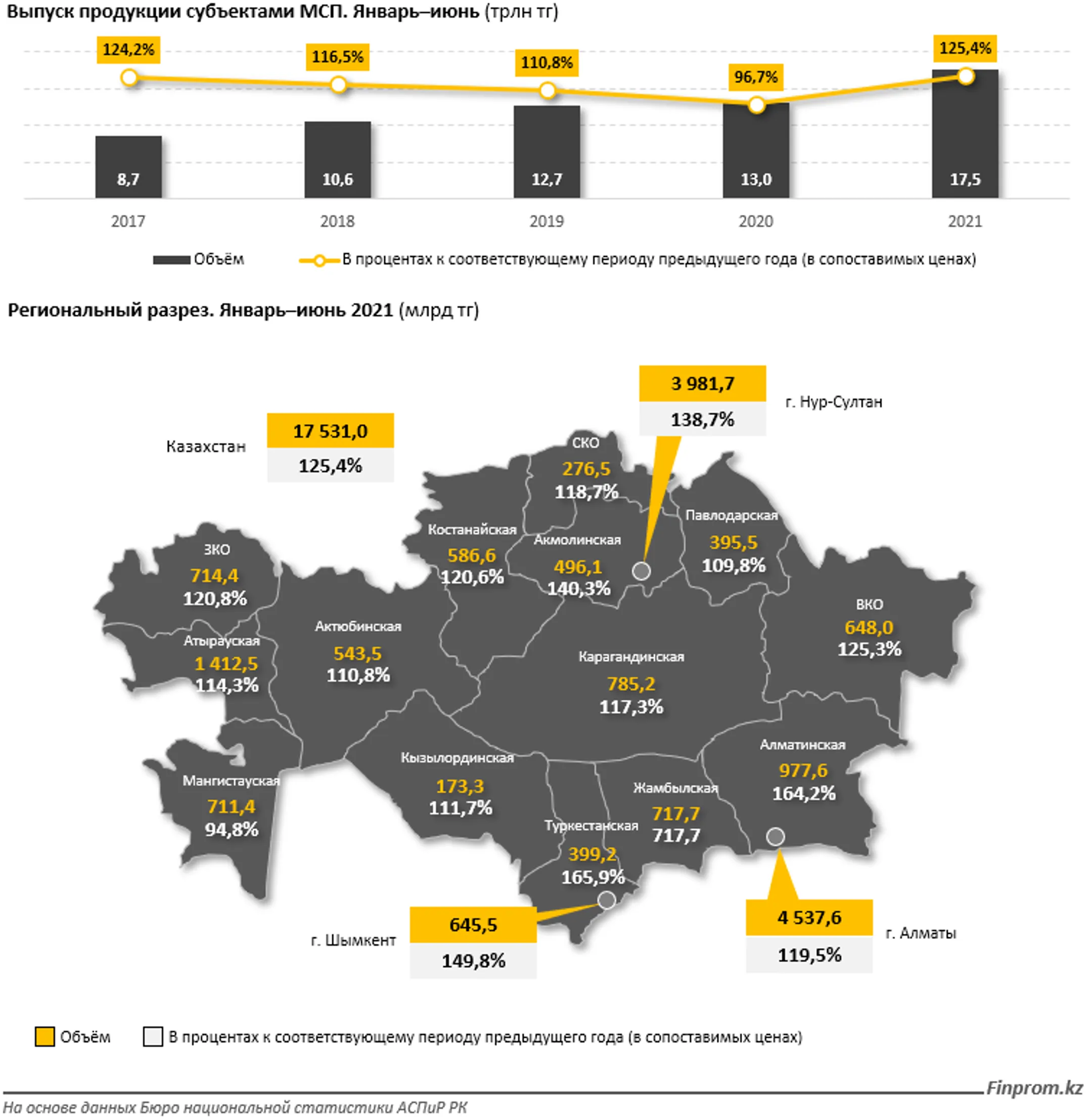 За полгода МСБ выпустил продукцию на 17,5 трлн тенге - Image Kapital.kz