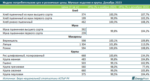 Какие продукты питания подорожали в Казахстане больше всего  2717098 - Kapital.kz 