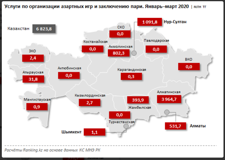 Услуги в сфере азартных игр выросли до рекордных 7 млрд тенге 368662 - Kapital.kz 