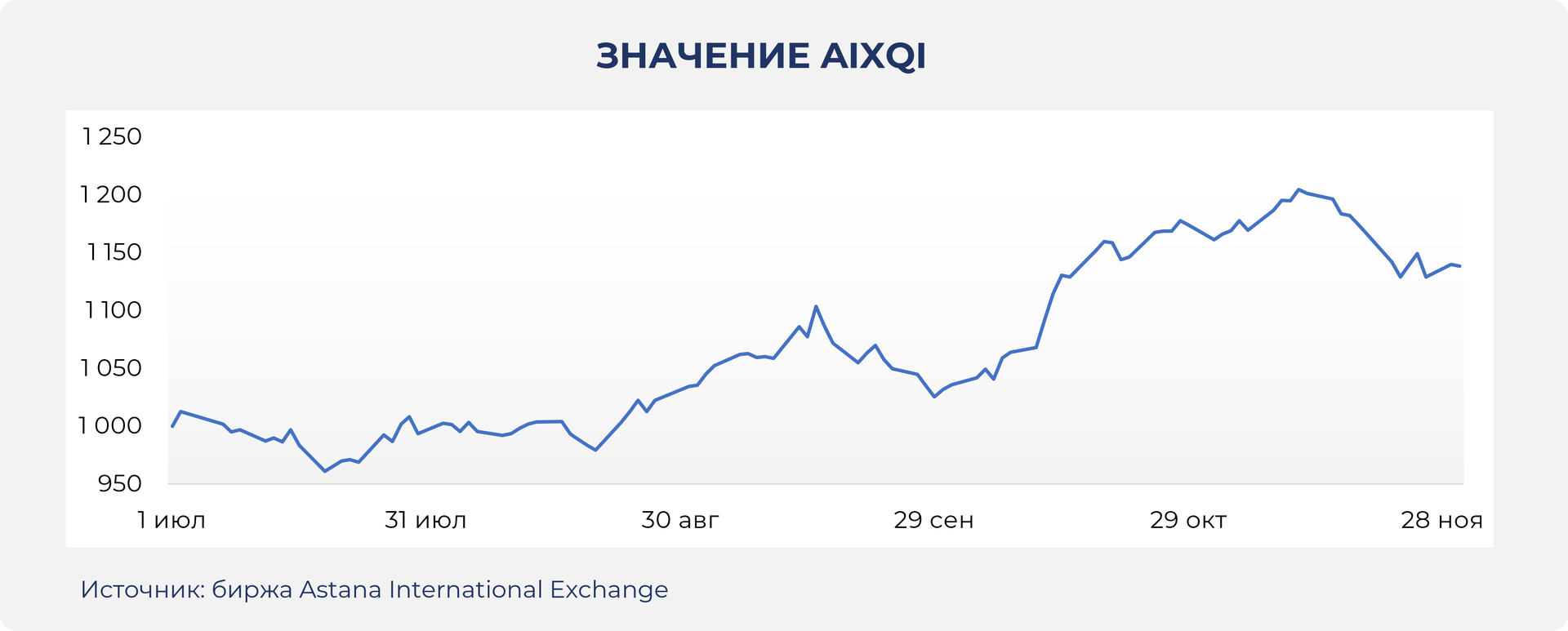 Объем торгов на AIX вырос в 2,2 раза 1101012 - Kapital.kz 