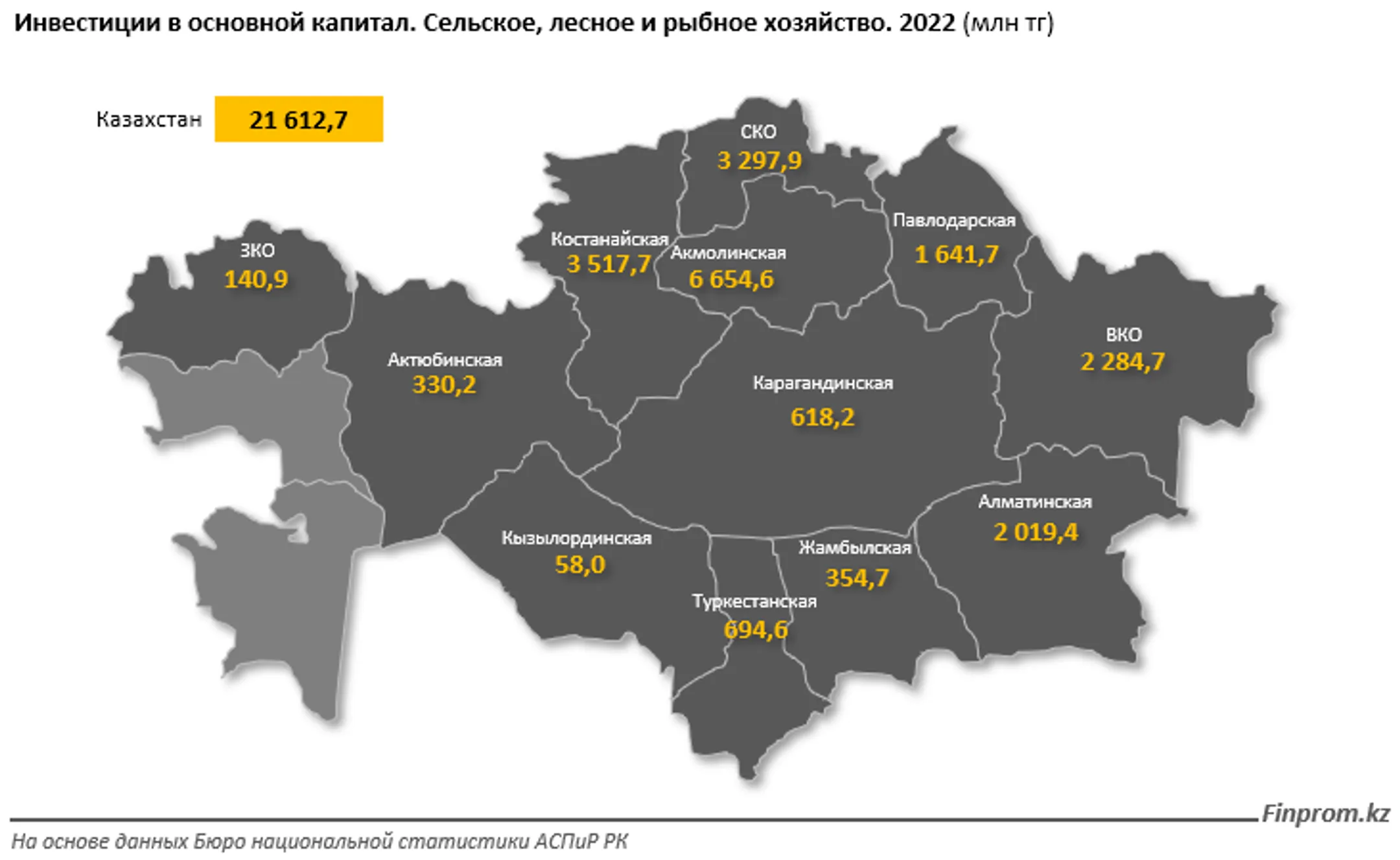 Капитальные инвестиции в АПК выросли за год на 3% - Image Kapital.kz