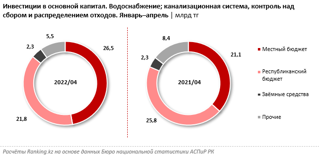 Инвестиции в сферу водоснабжения сократились на 6% 1449644 - Kapital.kz 