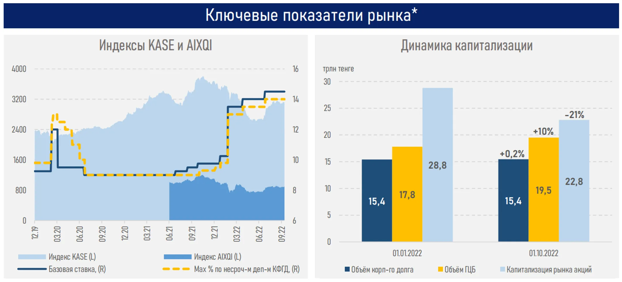 За 9 месяцев казахстанцы открыли 477 тысяч новых инвестсчетов - Image Kapital.kz