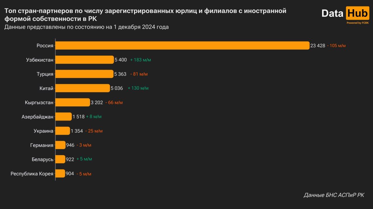 Число иностранных компаний в Казахстане упало впервые с 2022 года 3574600 — Kapital.kz 